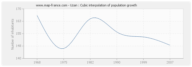 Uzan : Cubic interpolation of population growth
