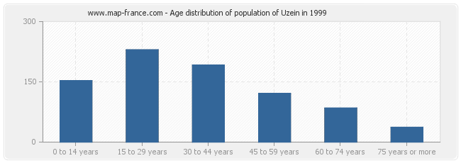 Age distribution of population of Uzein in 1999