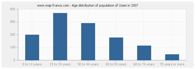 Age distribution of population of Uzein in 2007