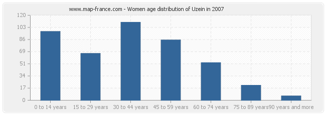 Women age distribution of Uzein in 2007