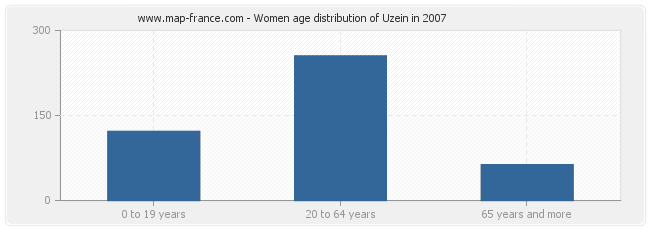 Women age distribution of Uzein in 2007