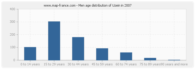 Men age distribution of Uzein in 2007