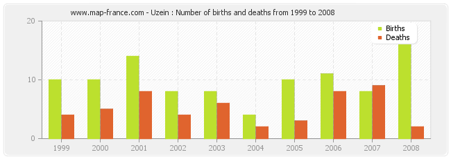Uzein : Number of births and deaths from 1999 to 2008