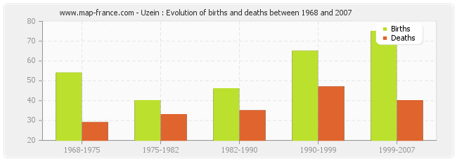 Uzein : Evolution of births and deaths between 1968 and 2007