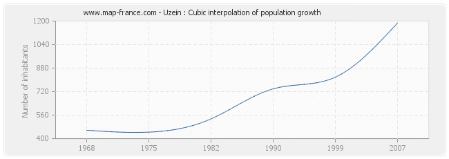 Uzein : Cubic interpolation of population growth