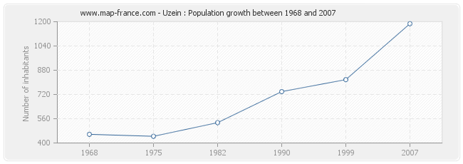 Population Uzein