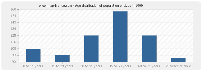 Age distribution of population of Uzos in 1999