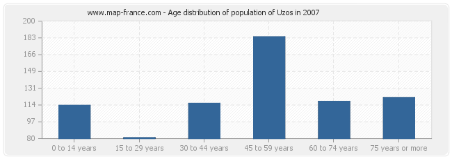 Age distribution of population of Uzos in 2007