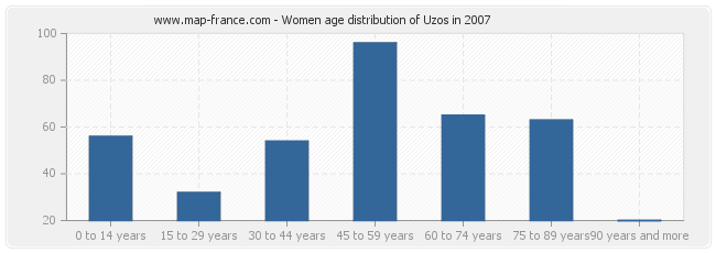 Women age distribution of Uzos in 2007