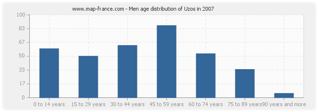 Men age distribution of Uzos in 2007