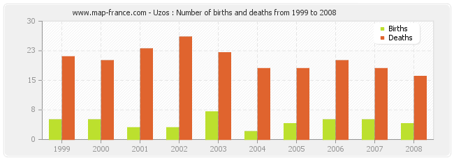 Uzos : Number of births and deaths from 1999 to 2008