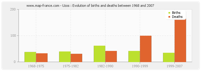 Uzos : Evolution of births and deaths between 1968 and 2007