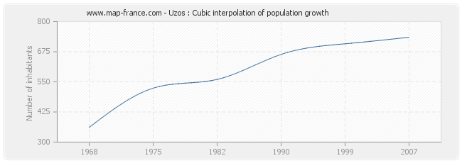 Uzos : Cubic interpolation of population growth