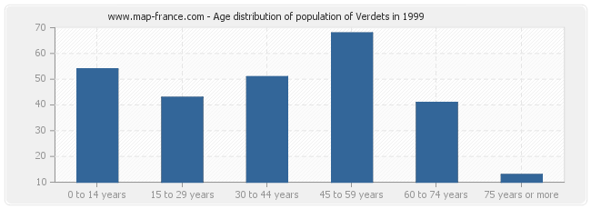 Age distribution of population of Verdets in 1999