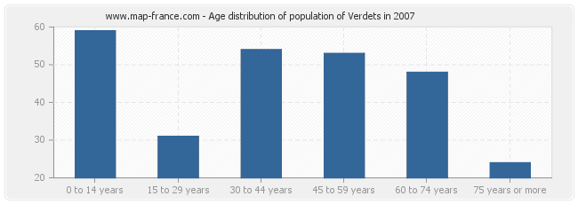 Age distribution of population of Verdets in 2007
