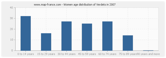 Women age distribution of Verdets in 2007