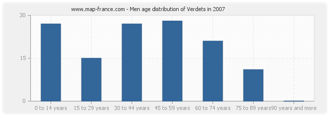 Men age distribution of Verdets in 2007
