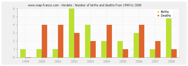 Verdets : Number of births and deaths from 1999 to 2008