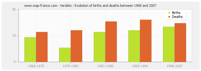 Verdets : Evolution of births and deaths between 1968 and 2007