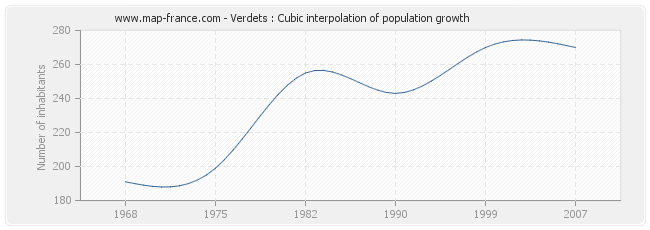 Verdets : Cubic interpolation of population growth