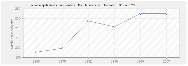 Population Verdets