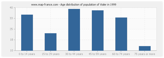 Age distribution of population of Vialer in 1999