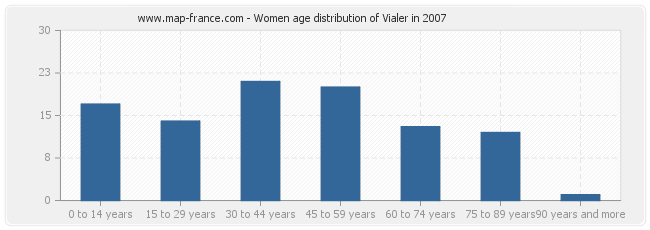 Women age distribution of Vialer in 2007