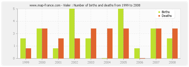 Vialer : Number of births and deaths from 1999 to 2008