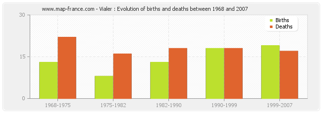 Vialer : Evolution of births and deaths between 1968 and 2007