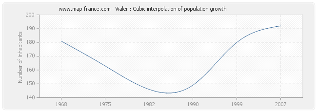 Vialer : Cubic interpolation of population growth