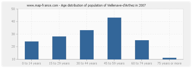 Age distribution of population of Viellenave-d'Arthez in 2007
