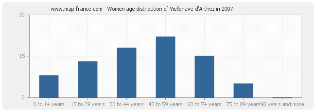 Women age distribution of Viellenave-d'Arthez in 2007