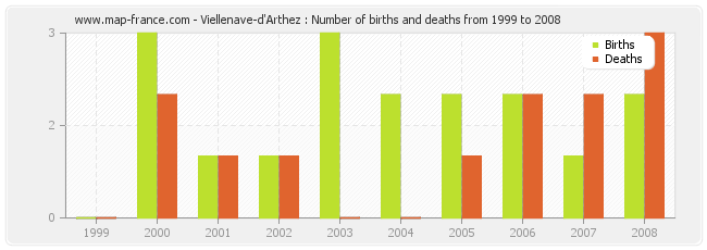 Viellenave-d'Arthez : Number of births and deaths from 1999 to 2008