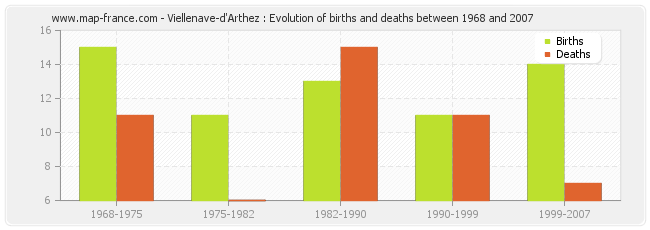 Viellenave-d'Arthez : Evolution of births and deaths between 1968 and 2007