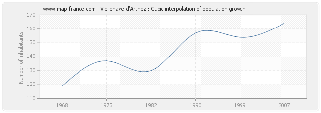 Viellenave-d'Arthez : Cubic interpolation of population growth