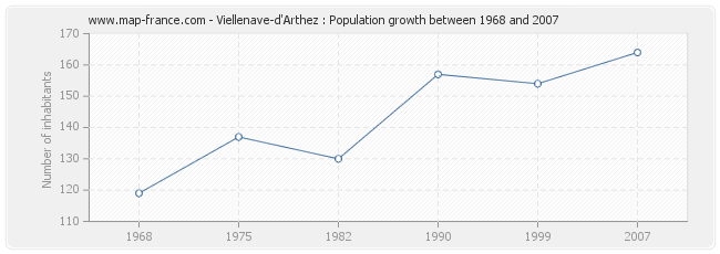 Population Viellenave-d'Arthez