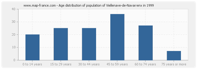 Age distribution of population of Viellenave-de-Navarrenx in 1999