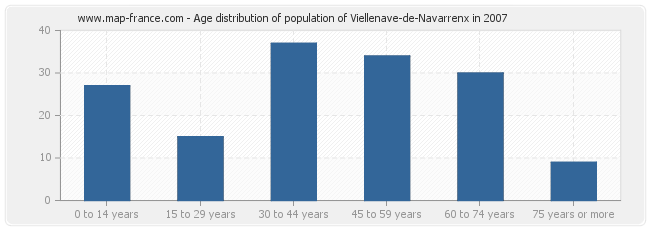 Age distribution of population of Viellenave-de-Navarrenx in 2007