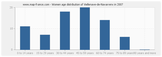 Women age distribution of Viellenave-de-Navarrenx in 2007