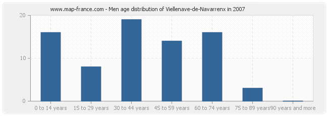 Men age distribution of Viellenave-de-Navarrenx in 2007