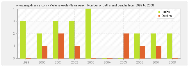 Viellenave-de-Navarrenx : Number of births and deaths from 1999 to 2008