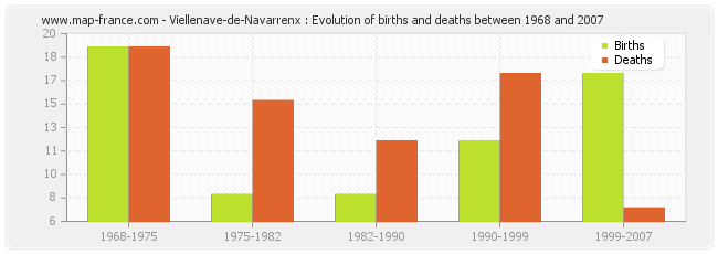 Viellenave-de-Navarrenx : Evolution of births and deaths between 1968 and 2007