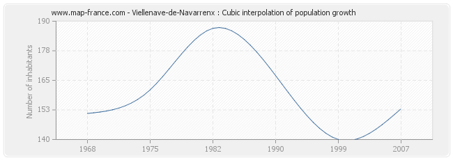 Viellenave-de-Navarrenx : Cubic interpolation of population growth