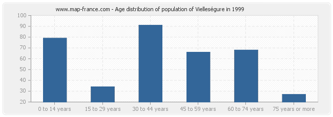 Age distribution of population of Vielleségure in 1999