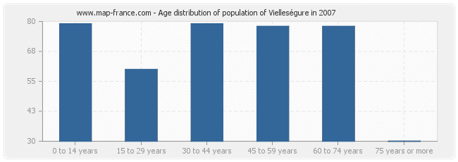 Age distribution of population of Vielleségure in 2007