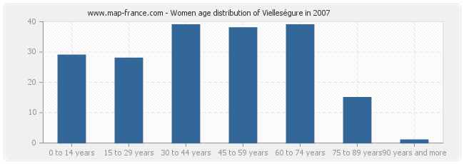 Women age distribution of Vielleségure in 2007