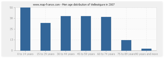Men age distribution of Vielleségure in 2007