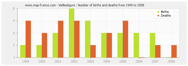 Vielleségure : Number of births and deaths from 1999 to 2008