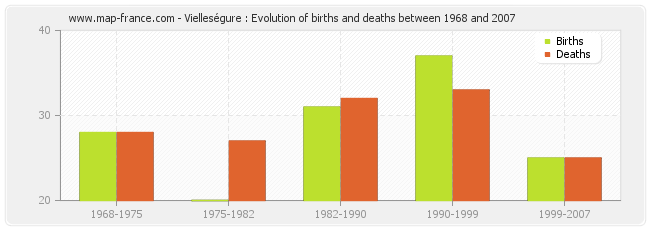 Vielleségure : Evolution of births and deaths between 1968 and 2007