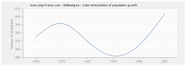 Vielleségure : Cubic interpolation of population growth